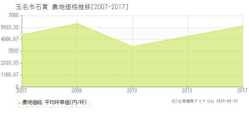 石貫(玉名市)の農地価格推移グラフ(坪単価)[2007-2017年]
