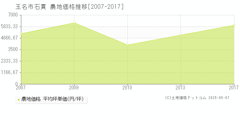 玉名市石貫の農地価格推移グラフ 