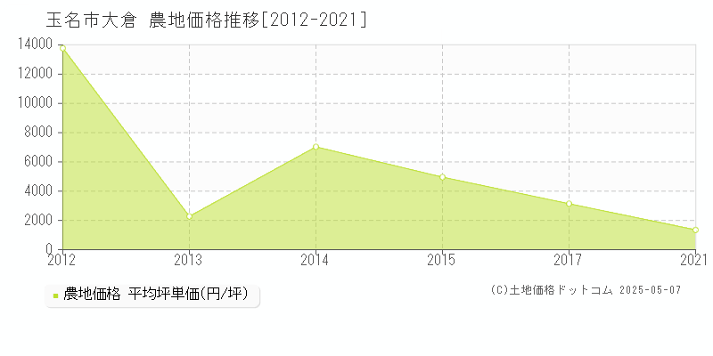 大倉(玉名市)の農地価格推移グラフ(坪単価)[2012-2021年]