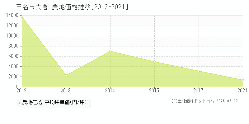 玉名市大倉の農地価格推移グラフ 