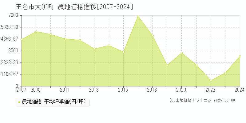 大浜町(玉名市)の農地価格推移グラフ(坪単価)[2007-2024年]