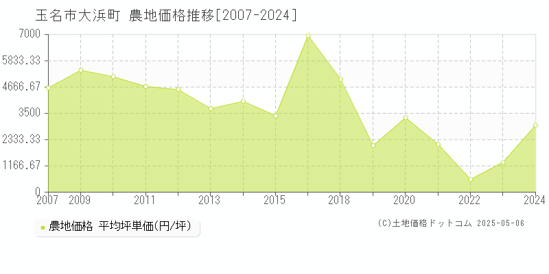 玉名市大浜町の農地価格推移グラフ 