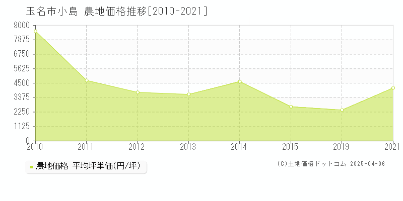 玉名市小島の農地取引事例推移グラフ 