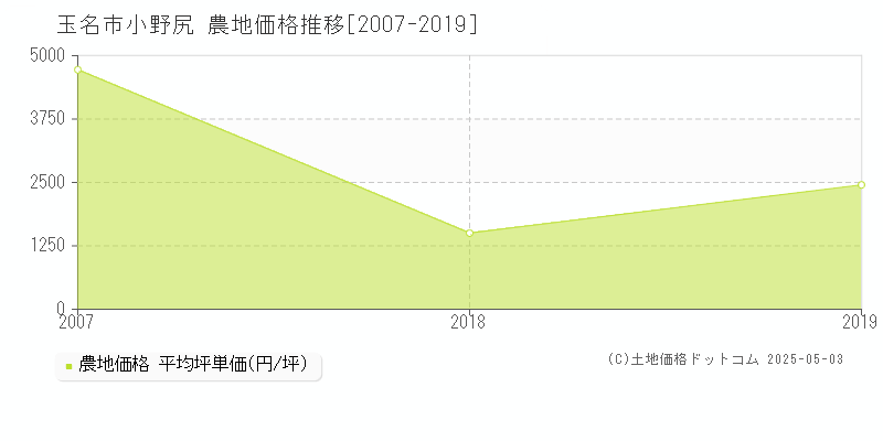 小野尻(玉名市)の農地価格推移グラフ(坪単価)[2007-2019年]