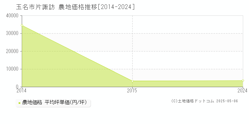 片諏訪(玉名市)の農地価格推移グラフ(坪単価)[2014-2024年]