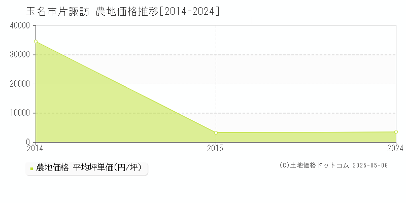 玉名市片諏訪の農地価格推移グラフ 