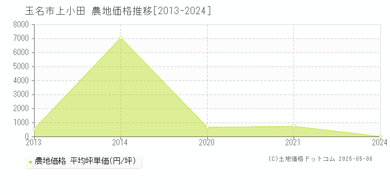 上小田(玉名市)の農地価格推移グラフ(坪単価)[2013-2024年]