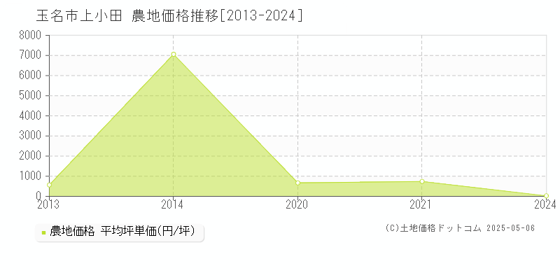 玉名市上小田の農地価格推移グラフ 