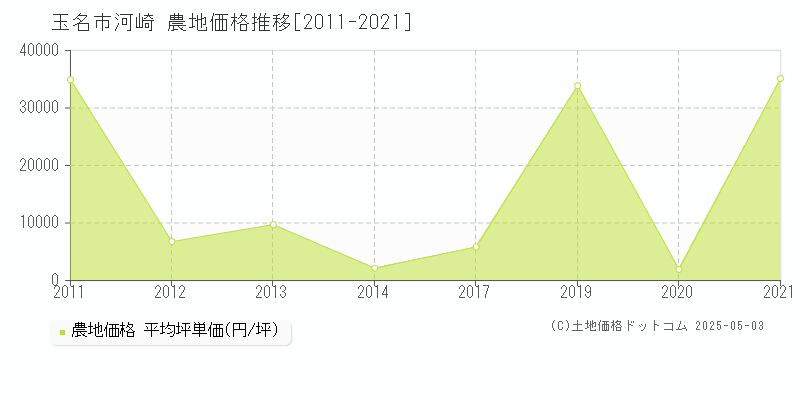 河崎(玉名市)の農地価格推移グラフ(坪単価)[2011-2021年]