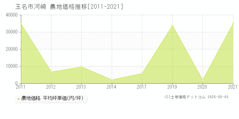 玉名市河崎の農地価格推移グラフ 