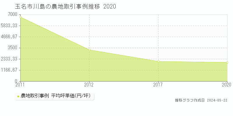 玉名市川島の農地価格推移グラフ 