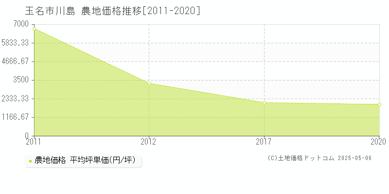 川島(玉名市)の農地価格推移グラフ(坪単価)[2011-2020年]