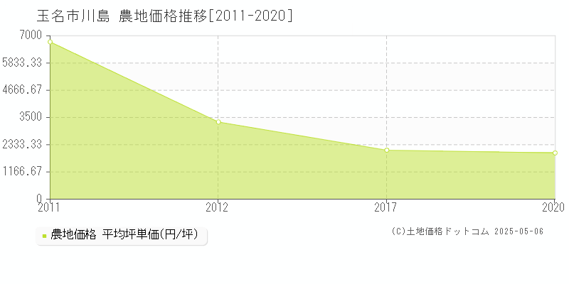 玉名市川島の農地価格推移グラフ 