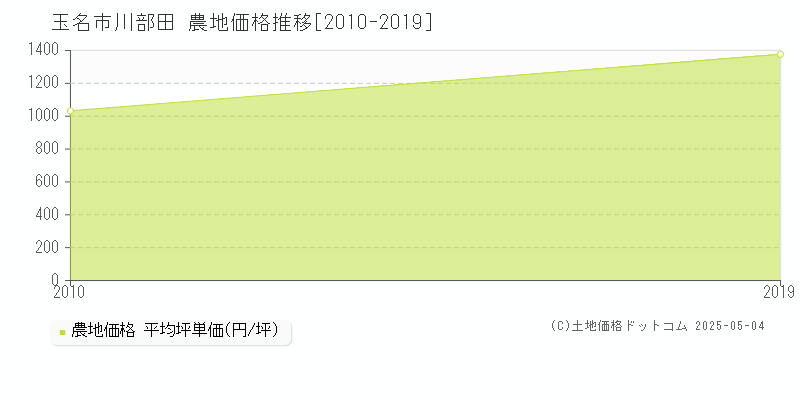 川部田(玉名市)の農地価格推移グラフ(坪単価)[2010-2019年]
