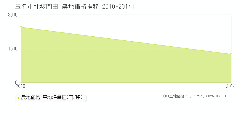 北坂門田(玉名市)の農地価格推移グラフ(坪単価)[2010-2014年]