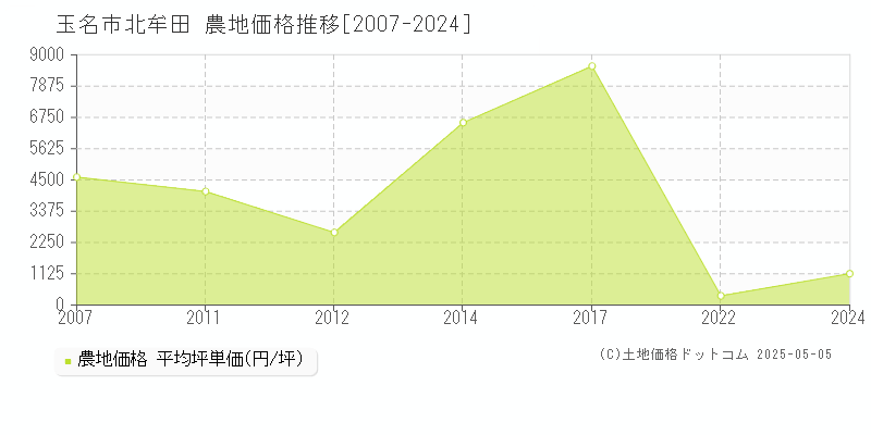 北牟田(玉名市)の農地価格推移グラフ(坪単価)[2007-2024年]