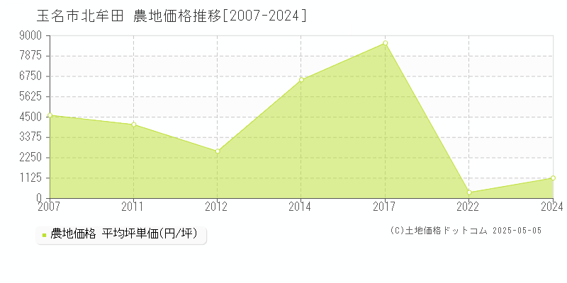 玉名市北牟田の農地価格推移グラフ 