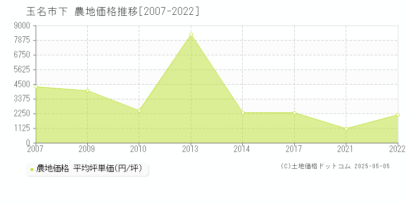 下(玉名市)の農地価格推移グラフ(坪単価)[2007-2022年]