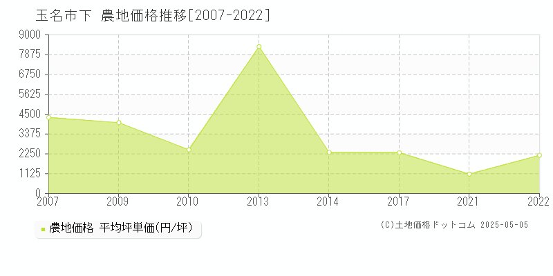 玉名市下の農地価格推移グラフ 