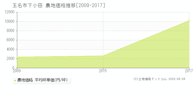 下小田(玉名市)の農地価格推移グラフ(坪単価)[2009-2017年]