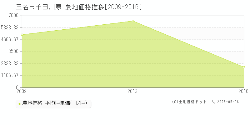 千田川原(玉名市)の農地価格推移グラフ(坪単価)[2009-2016年]