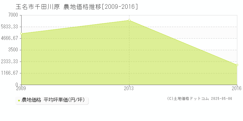 玉名市千田川原の農地価格推移グラフ 