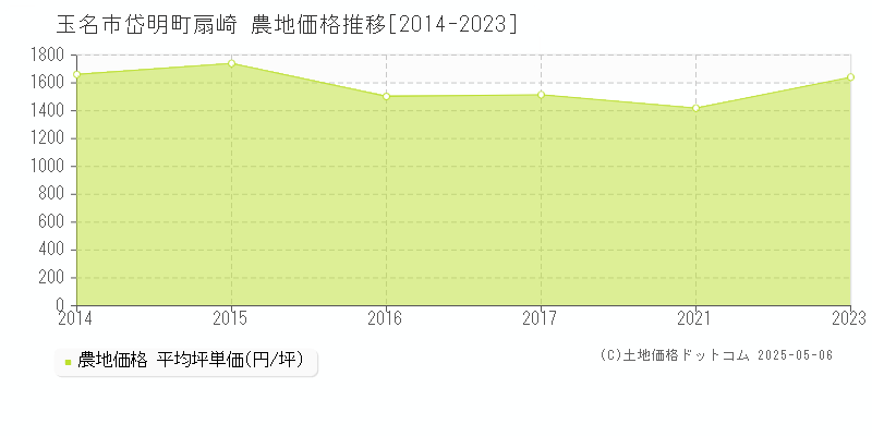 岱明町扇崎(玉名市)の農地価格推移グラフ(坪単価)[2014-2023年]