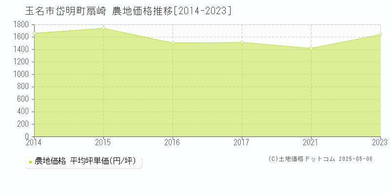 玉名市岱明町扇崎の農地価格推移グラフ 