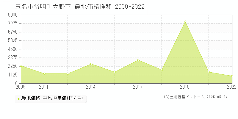 岱明町大野下(玉名市)の農地価格推移グラフ(坪単価)[2009-2022年]