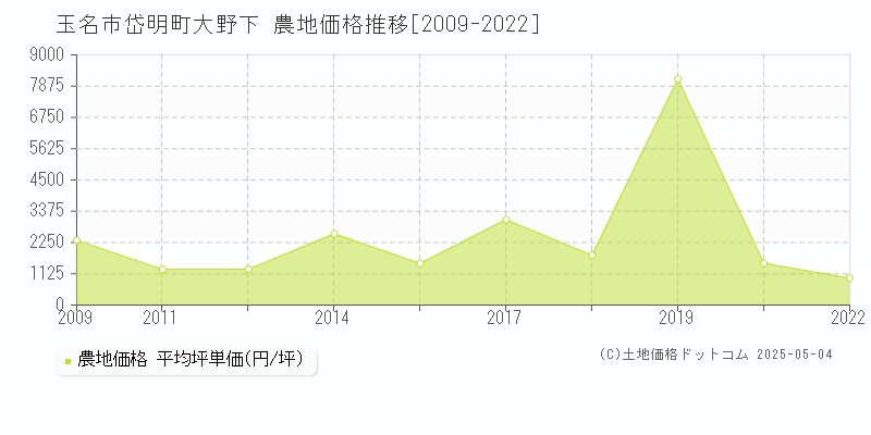 玉名市岱明町大野下の農地価格推移グラフ 