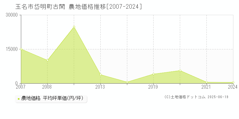 岱明町古閑(玉名市)の農地価格推移グラフ(坪単価)[2007-2024年]