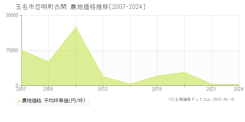 玉名市岱明町古閑の農地価格推移グラフ 