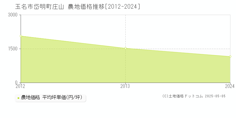 岱明町庄山(玉名市)の農地価格推移グラフ(坪単価)[2012-2024年]