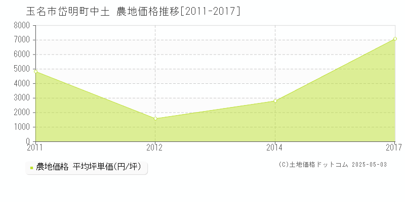 岱明町中土(玉名市)の農地価格推移グラフ(坪単価)[2011-2017年]