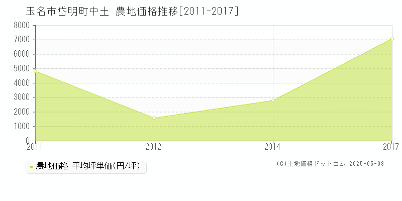 玉名市岱明町中土の農地価格推移グラフ 