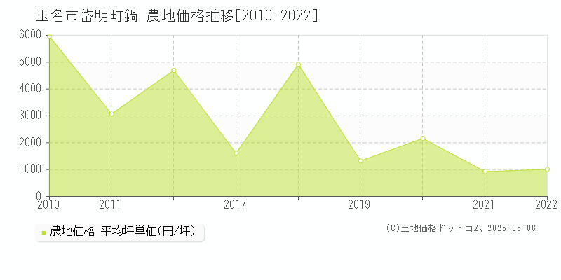 岱明町鍋(玉名市)の農地価格推移グラフ(坪単価)[2010-2022年]