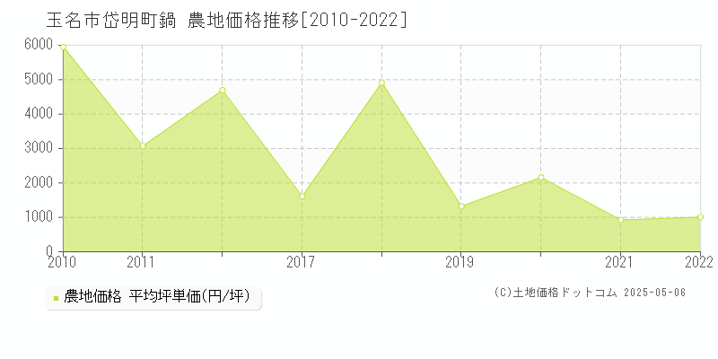 玉名市岱明町鍋の農地取引事例推移グラフ 