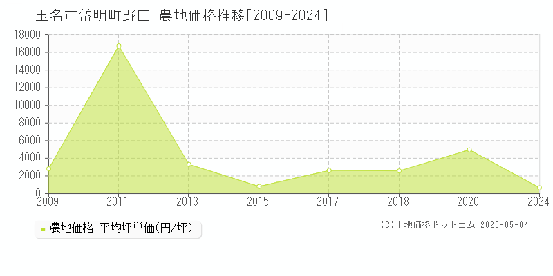 玉名市岱明町野口の農地取引事例推移グラフ 