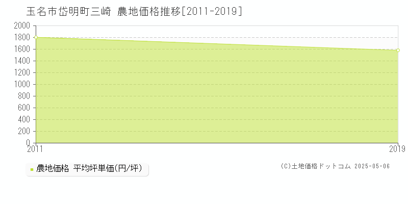 岱明町三崎(玉名市)の農地価格推移グラフ(坪単価)[2011-2019年]
