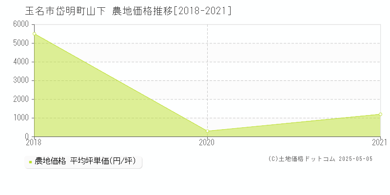 岱明町山下(玉名市)の農地価格推移グラフ(坪単価)[2018-2021年]