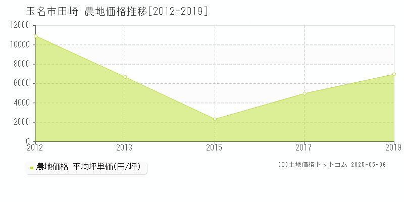 田崎(玉名市)の農地価格推移グラフ(坪単価)[2012-2019年]