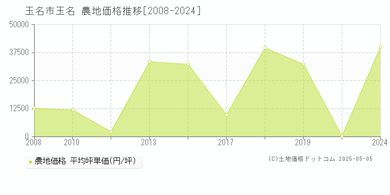 玉名(玉名市)の農地価格推移グラフ(坪単価)[2008-2024年]