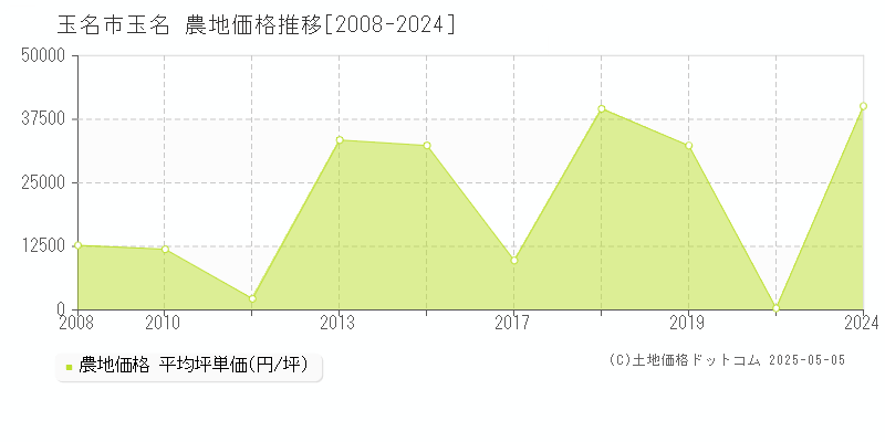 玉名市玉名の農地取引事例推移グラフ 