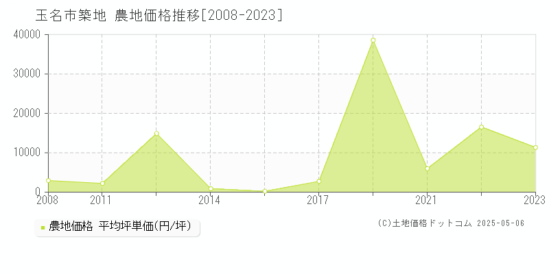 築地(玉名市)の農地価格推移グラフ(坪単価)[2008-2023年]