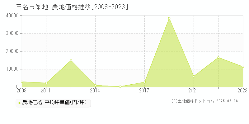 玉名市築地の農地取引事例推移グラフ 