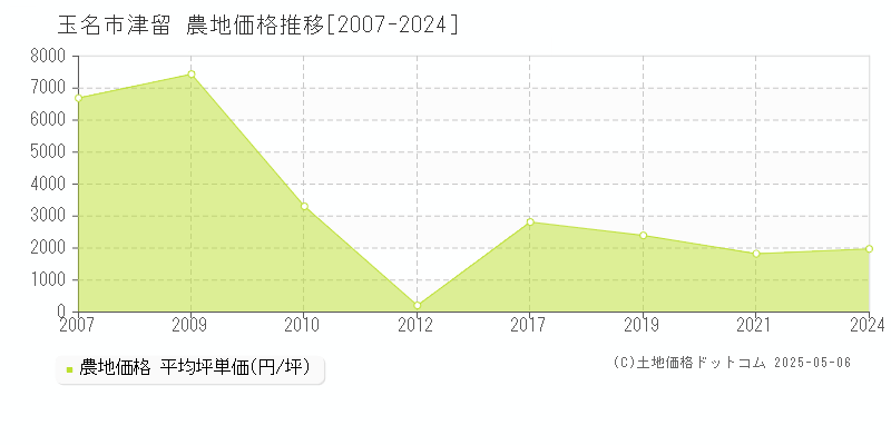 津留(玉名市)の農地価格推移グラフ(坪単価)[2007-2024年]
