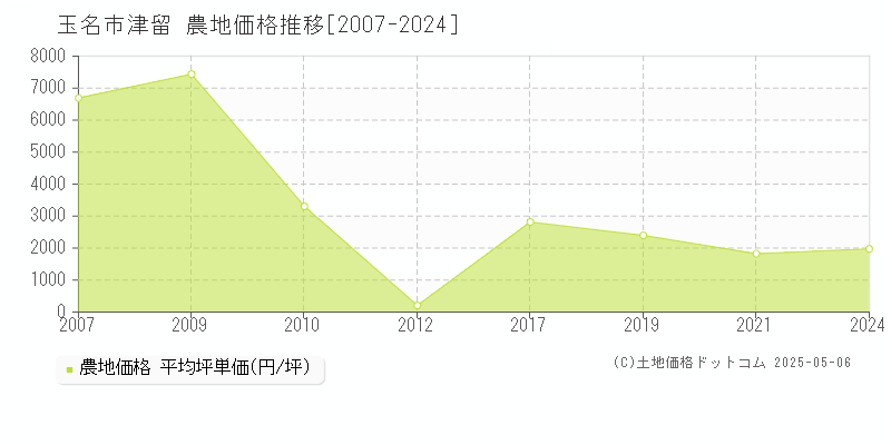 玉名市津留の農地価格推移グラフ 