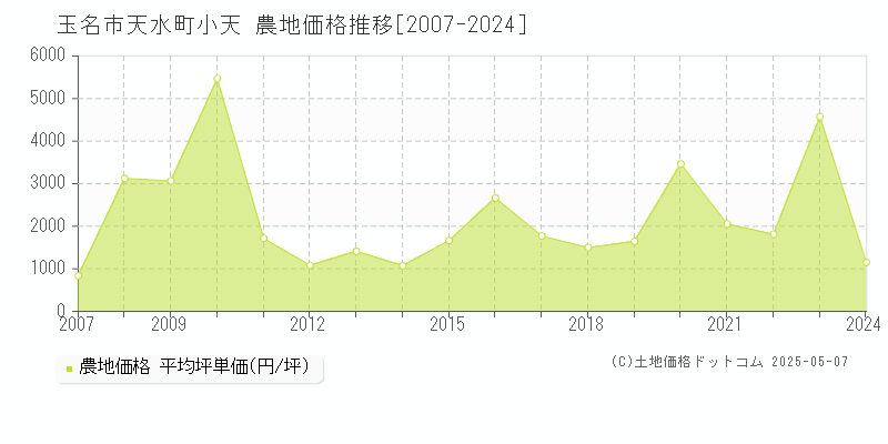 天水町小天(玉名市)の農地価格推移グラフ(坪単価)[2007-2024年]