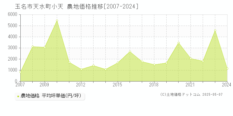 玉名市天水町小天の農地取引価格推移グラフ 