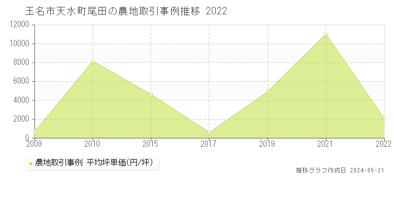 玉名市天水町尾田の農地取引価格推移グラフ 